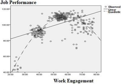 The Relationship Between Work Engagement and Job Performance: Psychological Capital as a Moderating Factor